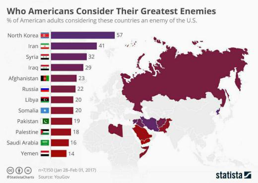 مردم آمریکا چه کشوری را بزرگترین دشمن خود می‌پندارند؟. اول کره شمالی - دوم ایران - …